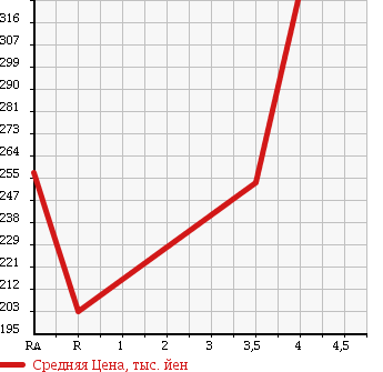 Аукционная статистика: График изменения цены NISSAN Ниссан  CARAVAN WAGON Караван Вагон  2004 в зависимости от аукционных оценок