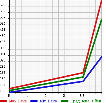 Аукционная статистика: График изменения цены NISSAN Ниссан  CARAVAN WAGON Караван Вагон  2005 в зависимости от аукционных оценок