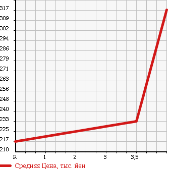 Аукционная статистика: График изменения цены NISSAN Ниссан  CARAVAN WAGON Караван Вагон  2006 в зависимости от аукционных оценок