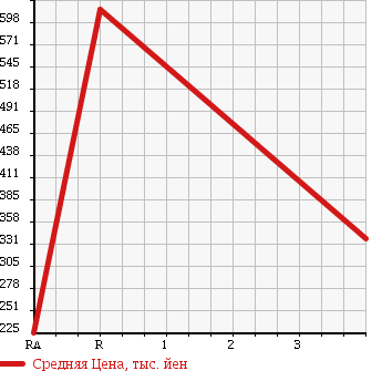 Аукционная статистика: График изменения цены NISSAN Ниссан  CARAVAN WAGON Караван Вагон  2007 в зависимости от аукционных оценок