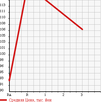 Аукционная статистика: График изменения цены NISSAN Ниссан  CARAVAN VAN Караван Ван  2001 2000 VPE25 в зависимости от аукционных оценок