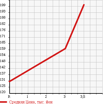 Аукционная статистика: График изменения цены NISSAN Ниссан  CARAVAN VAN Караван Ван  2002 2000 VPE25 в зависимости от аукционных оценок
