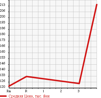 Аукционная статистика: График изменения цены NISSAN Ниссан  CARAVAN VAN Караван Ван  2003 2000 VPE25 в зависимости от аукционных оценок