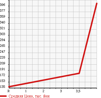 Аукционная статистика: График изменения цены NISSAN Ниссан  CARAVAN VAN Караван Ван  2004 2000 VPE25 в зависимости от аукционных оценок