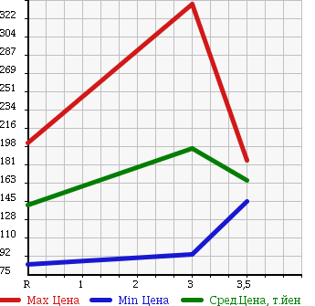 Аукционная статистика: График изменения цены NISSAN Ниссан  CARAVAN VAN Караван Ван  2005 2000 VPE25 в зависимости от аукционных оценок