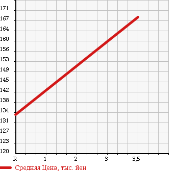 Аукционная статистика: График изменения цены NISSAN Ниссан  CARAVAN VAN Караван Ван  2002 2000 VPE25 DX в зависимости от аукционных оценок