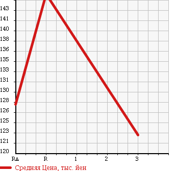 Аукционная статистика: График изменения цены NISSAN Ниссан  CARAVAN VAN Караван Ван  2004 2000 VPE25 DX в зависимости от аукционных оценок