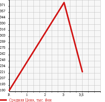 Аукционная статистика: График изменения цены NISSAN Ниссан  CARAVAN VAN Караван Ван  2005 2000 VPE25 DX в зависимости от аукционных оценок