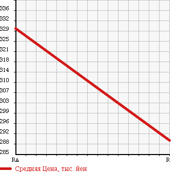 Аукционная статистика: График изменения цены NISSAN Ниссан  CARAVAN VAN Караван Ван  2005 2000 VPE25 DX GL PACKAGE в зависимости от аукционных оценок