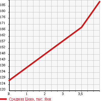 Аукционная статистика: График изменения цены NISSAN Ниссан  CARAVAN VAN Караван Ван  2003 2000 VPE25 DX LONG в зависимости от аукционных оценок