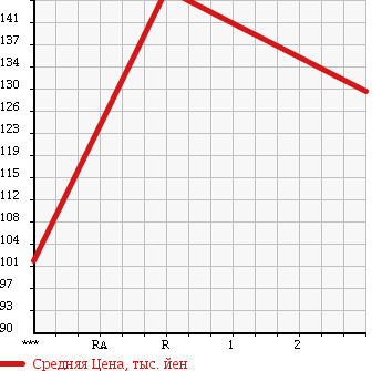 Аукционная статистика: График изменения цены NISSAN Ниссан  CARAVAN VAN Караван Ван  2004 2000 VPE25 DX LONG в зависимости от аукционных оценок