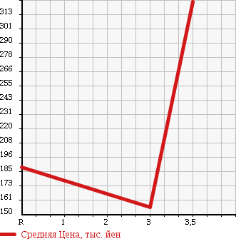 Аукционная статистика: График изменения цены NISSAN Ниссан  CARAVAN VAN Караван Ван  2005 2000 VPE25 DX LONG в зависимости от аукционных оценок