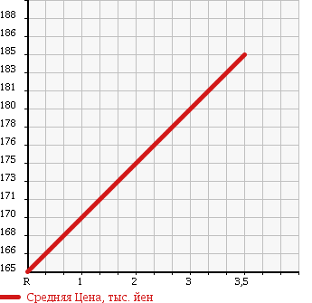 Аукционная статистика: График изменения цены NISSAN Ниссан  CARAVAN VAN Караван Ван  2005 2000 VPE25 GX в зависимости от аукционных оценок