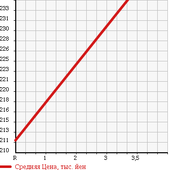 Аукционная статистика: График изменения цены NISSAN Ниссан  CARAVAN VAN Караван Ван  2008 2000 VRE25 в зависимости от аукционных оценок