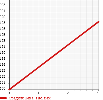 Аукционная статистика: График изменения цены NISSAN Ниссан  CARAVAN VAN Караван Ван  2009 2000 VRE25 в зависимости от аукционных оценок