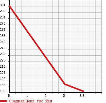 Аукционная статистика: График изменения цены NISSAN Ниссан  CARAVAN VAN Караван Ван  2009 2000 VRE25 DX в зависимости от аукционных оценок
