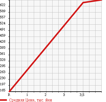 Аукционная статистика: График изменения цены NISSAN Ниссан  CARAVAN VAN Караван Ван  2008 2000 VRE25 DX LONG в зависимости от аукционных оценок
