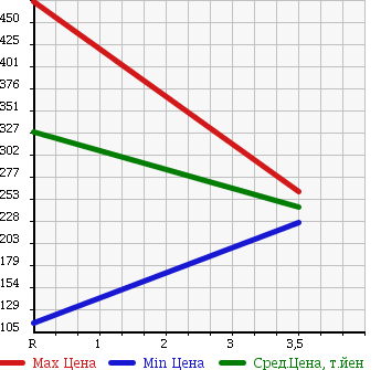 Аукционная статистика: График изменения цены NISSAN Ниссан  CARAVAN VAN Караван Ван  2010 2000 VRE25 DX LONG в зависимости от аукционных оценок
