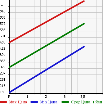 Аукционная статистика: График изменения цены NISSAN Ниссан  CARAVAN VAN Караван Ван  2011 2000 VRE25 DX LONG в зависимости от аукционных оценок