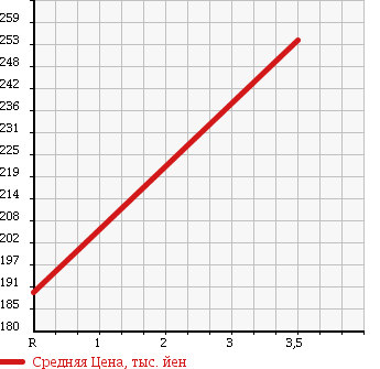 Аукционная статистика: График изменения цены NISSAN Ниссан  CARAVAN VAN Караван Ван  2009 2000 VRE25 DX LOWDECK в зависимости от аукционных оценок