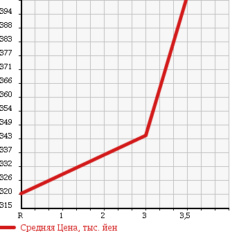 Аукционная статистика: График изменения цены NISSAN Ниссан  CARAVAN VAN Караван Ван  2011 2000 VRE25 DX LOWDECK LONG в зависимости от аукционных оценок