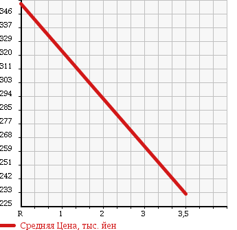 Аукционная статистика: График изменения цены NISSAN Ниссан  CARAVAN VAN Караван Ван  2006 2400 CQGE25 в зависимости от аукционных оценок