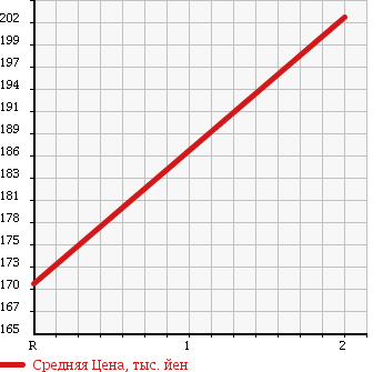 Аукционная статистика: График изменения цены NISSAN Ниссан  CARAVAN VAN Караван Ван  1993 2700 VRGE24 D-DX в зависимости от аукционных оценок