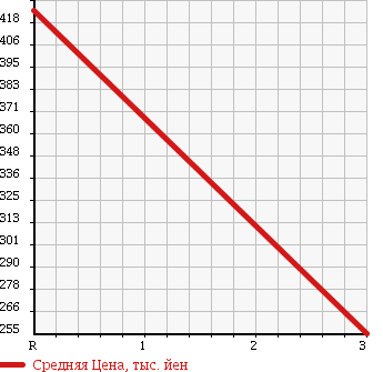 Аукционная статистика: График изменения цены NISSAN Ниссан  CARAVAN VAN Караван Ван  2006 2950 CWGE25 в зависимости от аукционных оценок