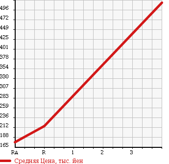 Аукционная статистика: График изменения цены NISSAN Ниссан  CARAVAN VAN Караван Ван  2004 3000 VWE25 в зависимости от аукционных оценок