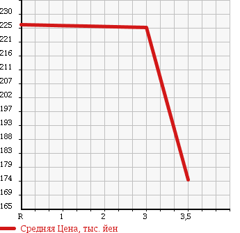 Аукционная статистика: График изменения цены NISSAN Ниссан  CARAVAN VAN Караван Ван  2005 3000 VWE25 в зависимости от аукционных оценок