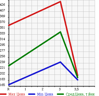 Аукционная статистика: График изменения цены NISSAN Ниссан  CARAVAN VAN Караван Ван  2008 3000 VWE25 в зависимости от аукционных оценок