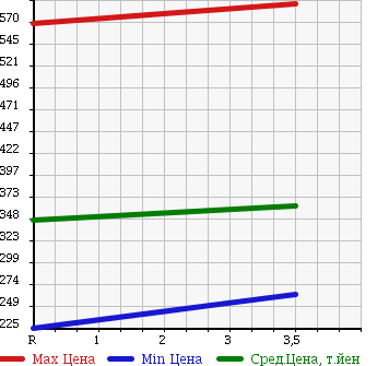 Аукционная статистика: График изменения цены NISSAN Ниссан  CARAVAN VAN Караван Ван  2009 3000 VWE25 в зависимости от аукционных оценок