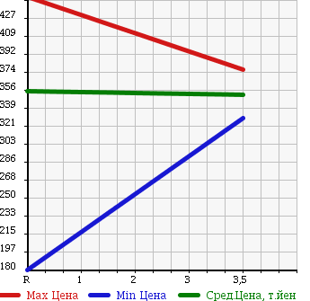 Аукционная статистика: График изменения цены NISSAN Ниссан  CARAVAN VAN Караван Ван  2011 3000 VWE25 в зависимости от аукционных оценок