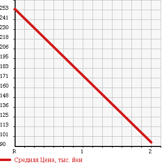 Аукционная статистика: График изменения цены NISSAN Ниссан  CARAVAN VAN Караван Ван  2003 3000 VWE25 D L в зависимости от аукционных оценок