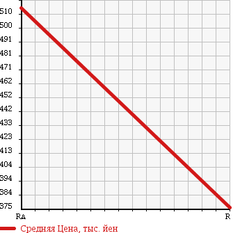 Аукционная статистика: График изменения цены NISSAN Ниссан  CARAVAN VAN Караван Ван  2007 3000 VWE25 D L в зависимости от аукционных оценок