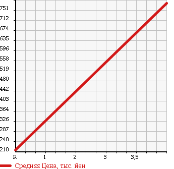 Аукционная статистика: График изменения цены NISSAN Ниссан  CARAVAN VAN Караван Ван  2008 3000 VWE25 D L DX в зависимости от аукционных оценок