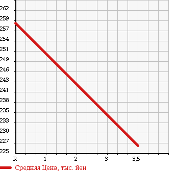 Аукционная статистика: График изменения цены NISSAN Ниссан  CARAVAN VAN Караван Ван  2001 3000 VWE25 DIESEL в зависимости от аукционных оценок
