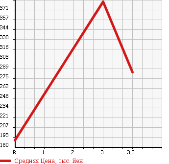 Аукционная статистика: График изменения цены NISSAN Ниссан  CARAVAN VAN Караван Ван  2004 3000 VWE25 DIESEL в зависимости от аукционных оценок