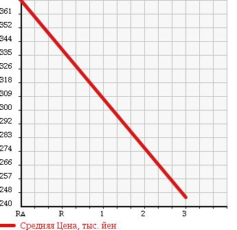 Аукционная статистика: График изменения цены NISSAN Ниссан  CARAVAN VAN Караван Ван  2005 3000 VWE25 DX в зависимости от аукционных оценок