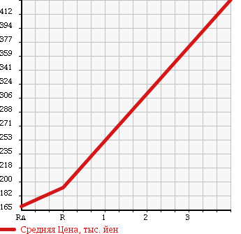 Аукционная статистика: График изменения цены NISSAN Ниссан  CARAVAN VAN Караван Ван  2007 3000 VWE25 DX в зависимости от аукционных оценок