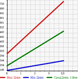 Аукционная статистика: График изменения цены NISSAN Ниссан  CARAVAN VAN Караван Ван  2009 3000 VWE25 DX в зависимости от аукционных оценок