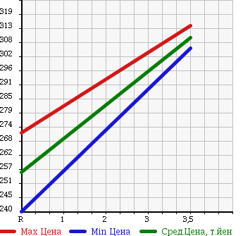 Аукционная статистика: График изменения цены NISSAN Ниссан  CARAVAN VAN Караван Ван  2003 3000 VWE25 DX LONG в зависимости от аукционных оценок