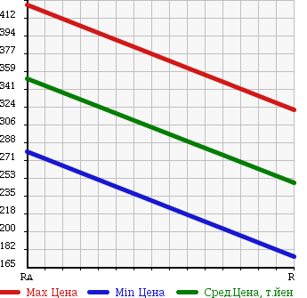 Аукционная статистика: График изменения цены NISSAN Ниссан  CARAVAN VAN Караван Ван  2005 3000 VWE25 DX LONG в зависимости от аукционных оценок