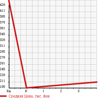 Аукционная статистика: График изменения цены NISSAN Ниссан  CARAVAN VAN Караван Ван  2006 3000 VWE25 DX LONG в зависимости от аукционных оценок