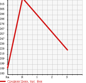 Аукционная статистика: График изменения цены NISSAN Ниссан  CARAVAN VAN Караван Ван  2007 3000 VWE25 SUPER DX в зависимости от аукционных оценок