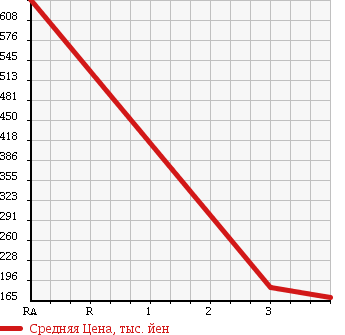Аукционная статистика: График изменения цены NISSAN Ниссан  CARAVAN VAN Караван Ван  2008 3000 VWME25 4WD DX LONG в зависимости от аукционных оценок