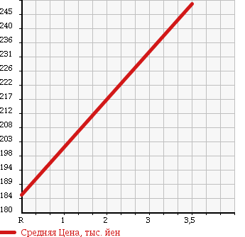 Аукционная статистика: График изменения цены NISSAN Ниссан  CARAVAN VAN Караван Ван  2003 3000 VWME25 DX LONG в зависимости от аукционных оценок