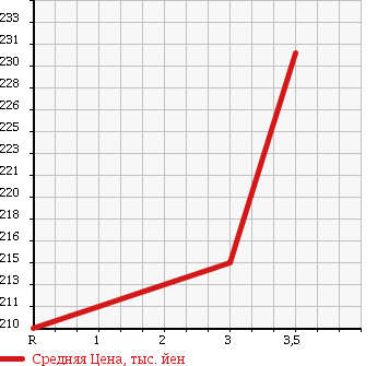 Аукционная статистика: График изменения цены NISSAN Ниссан  CARAVAN VAN Караван Ван  1994 в зависимости от аукционных оценок