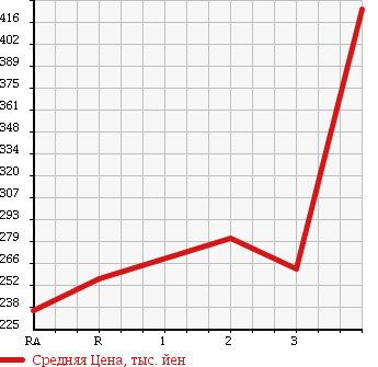Аукционная статистика: График изменения цены NISSAN Ниссан  CARAVAN VAN Караван Ван  2000 в зависимости от аукционных оценок