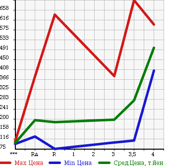 Аукционная статистика: График изменения цены NISSAN Ниссан  CARAVAN VAN Караван Ван  2004 в зависимости от аукционных оценок